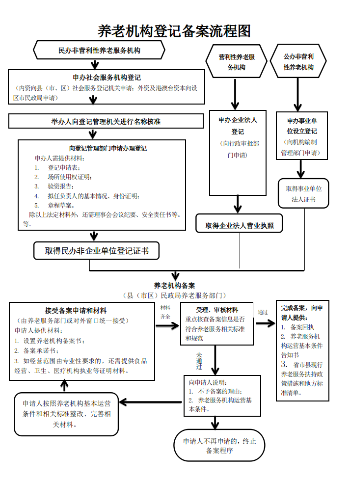 养老机构登记备案流程图.png