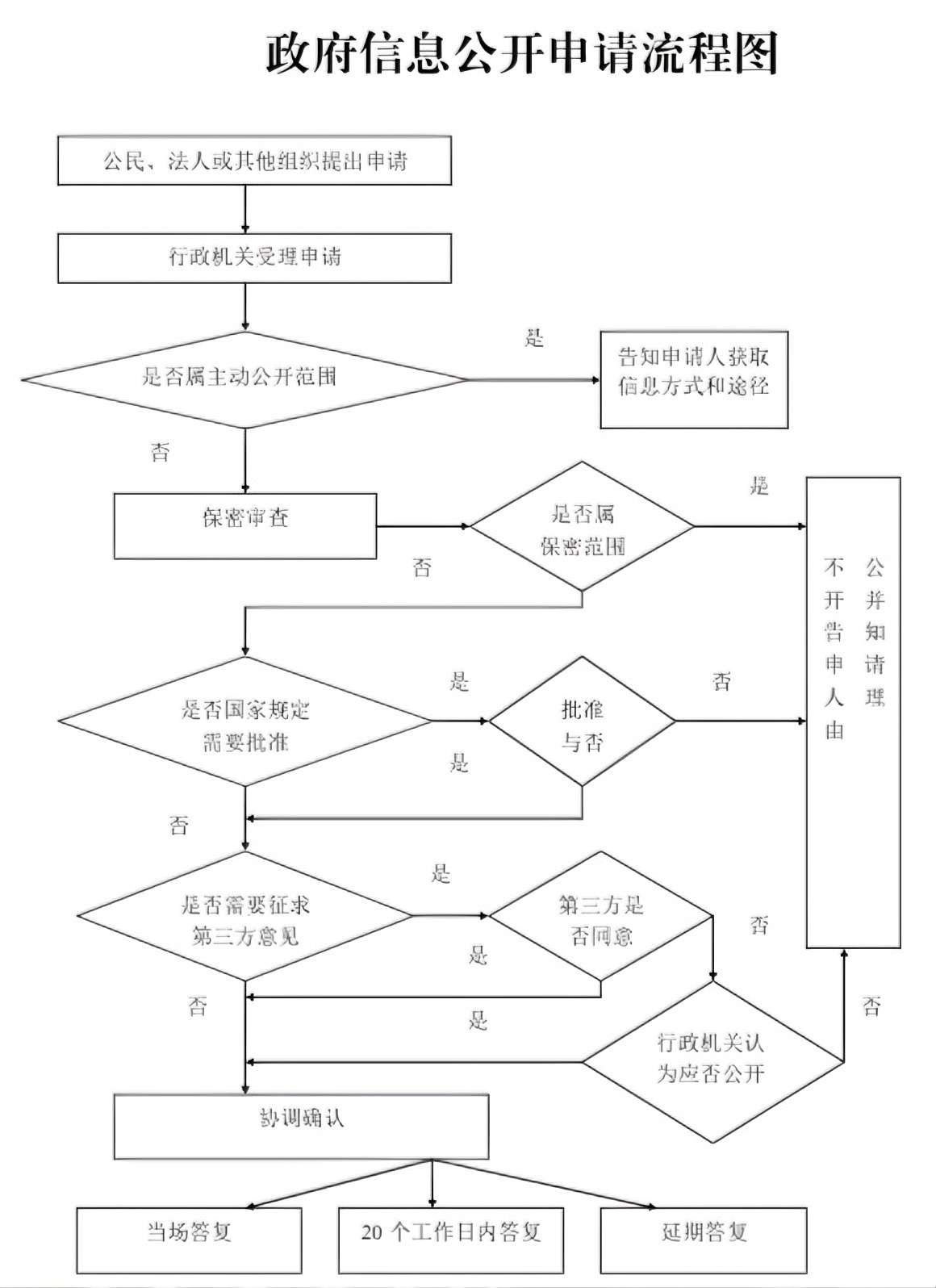 政府信息公开申请流程图.png 政府信息公开申请流程图.png